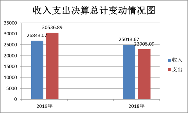 标题: 收入支出决算总计变动情况图